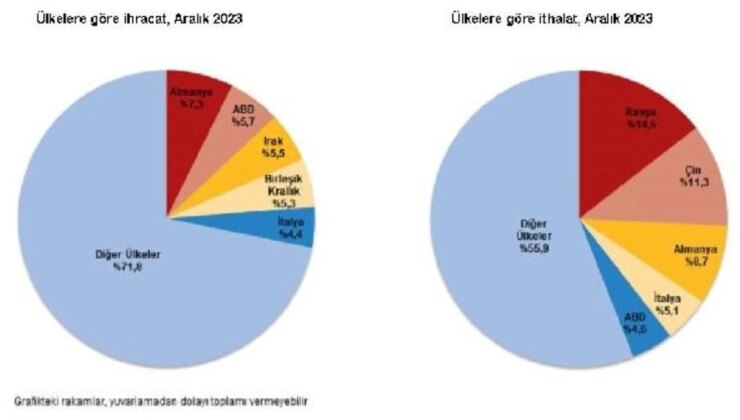 2023 Aralık Ayında İhracat %0,4 Arttı, İthalat %11 Azaldı